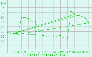 Courbe de l'humidit relative pour Sint Katelijne-waver (Be)