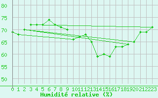 Courbe de l'humidit relative pour Lisbonne (Po)