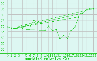 Courbe de l'humidit relative pour Solenzara - Base arienne (2B)