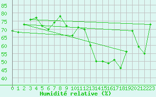 Courbe de l'humidit relative pour Romorantin (41)
