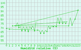 Courbe de l'humidit relative pour Jersey (UK)