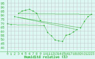 Courbe de l'humidit relative pour Saint-Georges-d'Oleron (17)
