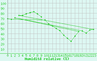 Courbe de l'humidit relative pour Noyarey (38)