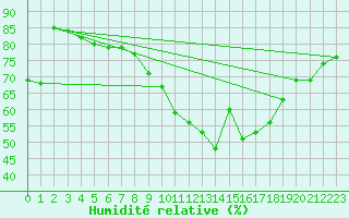 Courbe de l'humidit relative pour Gibraltar (UK)