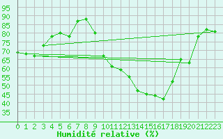 Courbe de l'humidit relative pour Saunay (37)