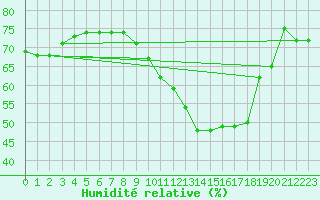 Courbe de l'humidit relative pour Bard (42)