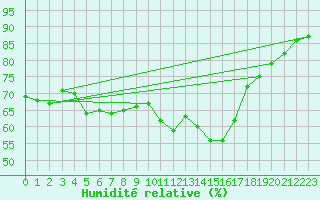 Courbe de l'humidit relative pour Ueckermuende