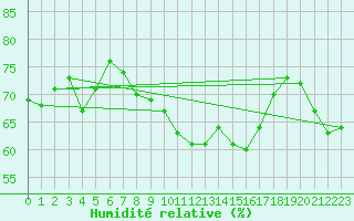 Courbe de l'humidit relative pour Crosby