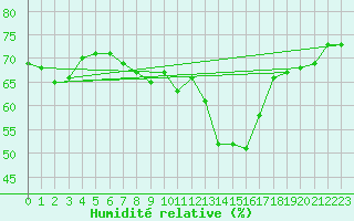 Courbe de l'humidit relative pour Trollenhagen