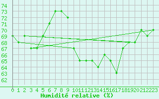 Courbe de l'humidit relative pour Plouguerneau (29)