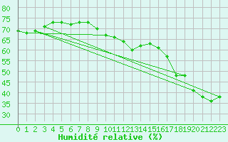 Courbe de l'humidit relative pour Trappes (78)