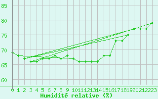 Courbe de l'humidit relative pour Andau