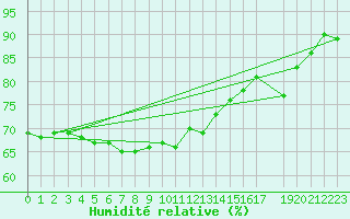 Courbe de l'humidit relative pour Buholmrasa Fyr