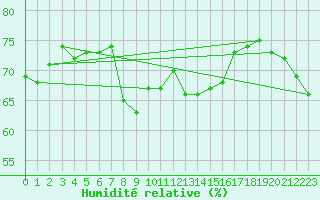 Courbe de l'humidit relative pour Weitra