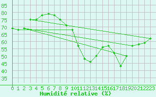 Courbe de l'humidit relative pour Roujan (34)