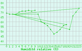Courbe de l'humidit relative pour Bad Marienberg
