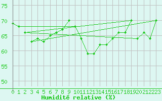 Courbe de l'humidit relative pour Gruissan (11)