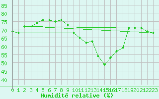 Courbe de l'humidit relative pour Stuttgart / Schnarrenberg
