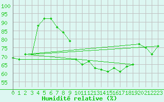 Courbe de l'humidit relative pour Ble / Mulhouse (68)