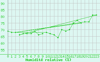 Courbe de l'humidit relative pour Market