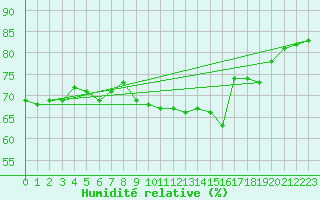 Courbe de l'humidit relative pour Crosby