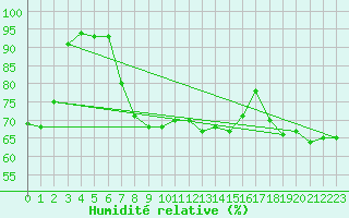 Courbe de l'humidit relative pour Cavalaire-sur-Mer (83)