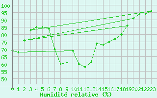 Courbe de l'humidit relative pour Offenbach Wetterpar