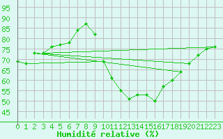 Courbe de l'humidit relative pour Bziers-Centre (34)