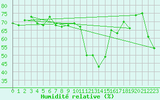 Courbe de l'humidit relative pour Leuchtturm Kiel