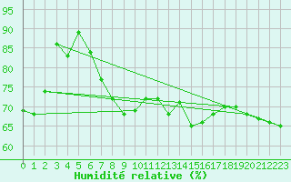 Courbe de l'humidit relative pour Ile du Levant (83)