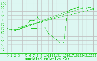 Courbe de l'humidit relative pour Mions (69)