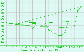 Courbe de l'humidit relative pour Vilsandi