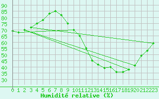 Courbe de l'humidit relative pour Trappes (78)