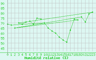 Courbe de l'humidit relative pour Cap de la Hve (76)