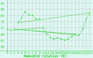 Courbe de l'humidit relative pour Pointe de Socoa (64)