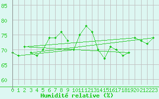 Courbe de l'humidit relative pour le bateau ELDMMXN