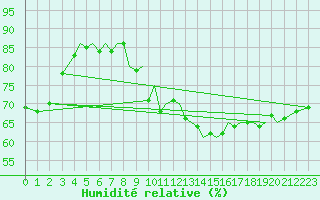 Courbe de l'humidit relative pour Jersey (UK)