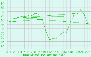 Courbe de l'humidit relative pour Trets (13)