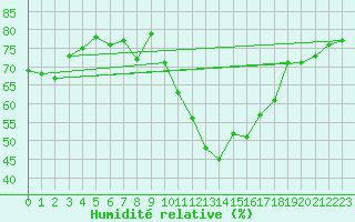 Courbe de l'humidit relative pour Mcon (71)