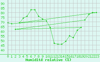 Courbe de l'humidit relative pour Lisbonne (Po)