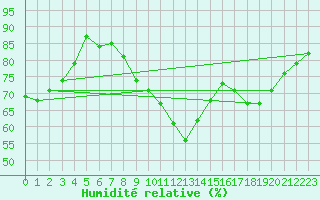 Courbe de l'humidit relative pour Beitem (Be)