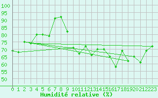 Courbe de l'humidit relative pour St Peter-Ording