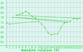 Courbe de l'humidit relative pour Diepenbeek (Be)