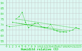 Courbe de l'humidit relative pour Bastia (2B)