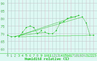 Courbe de l'humidit relative pour Svenska Hogarna