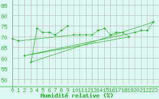 Courbe de l'humidit relative pour Ste (34)