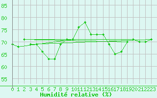 Courbe de l'humidit relative pour Bard (42)