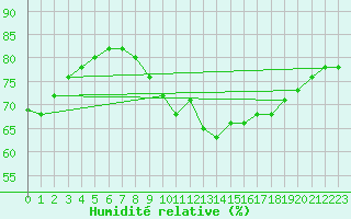 Courbe de l'humidit relative pour Dunkerque (59)