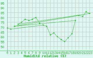 Courbe de l'humidit relative pour Mcon (71)
