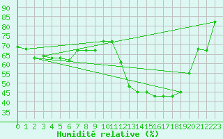 Courbe de l'humidit relative pour Florianopolis Aeroporto